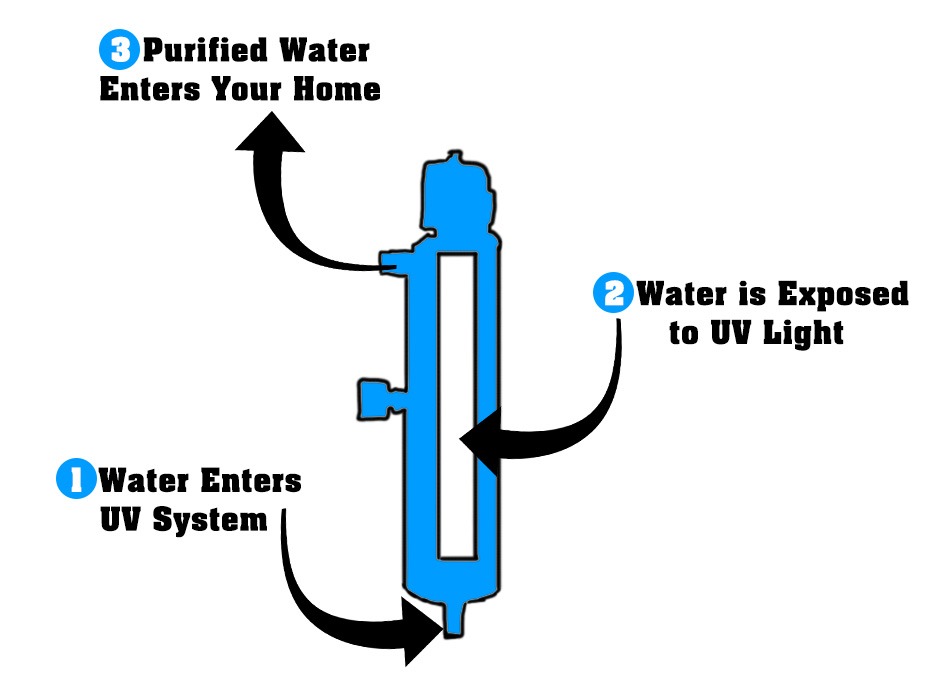 Home Water Filtration UV Water Purification